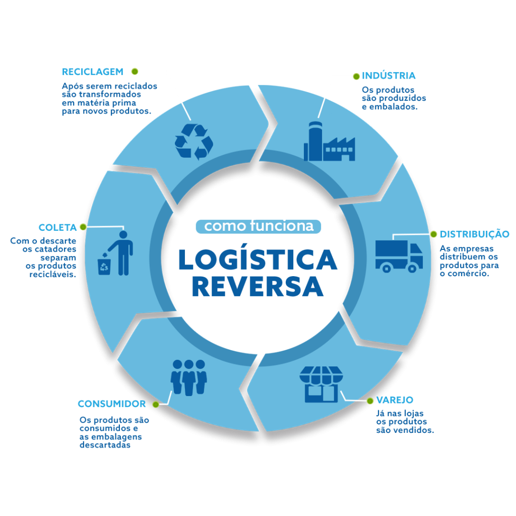 Como funciona o sistema de logística reversa do Jogue limpo? 